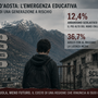 L'Immagine generata con intelligenza artificiale traduce visivamente il contrasto che emerge dall’articolo: una Valle d’Aosta apparentemente prospera ma con una fragilità educativa che rischia di svuotare il futuro della Petite Patrie L'Immagine generata con intelligenza artificiale traduce visivamente il contrasto che emerge dall’articolo: una Valle d’Aosta apparentemente prospera ma con una fragilità educativa che rischia di svuotare il futuro della Petite Patrie