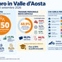 Lavoro, in VDA previste 1.150 assunzioni a settembre e 4.530 nel trimestre Lavoro, in VDA previste 1.150 assunzioni a settembre e 4.530 nel trimestre