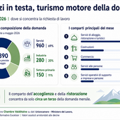 Lavoro in Valle d’Aosta: a maggio 1.390 assunzioni, il sistema si riaccende con l’estate Lavoro in Valle d’Aosta: a maggio 1.390 assunzioni, il sistema si riaccende con l’estate
