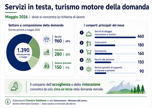 Lavoro in Valle d’Aosta: a maggio 1.390 assunzioni, il sistema si riaccende con l’estate Lavoro in Valle d’Aosta: a maggio 1.390 assunzioni, il sistema si riaccende con l’estate