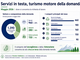 Lavoro in Valle d’Aosta: a maggio 1.390 assunzioni, il sistema si riaccende con l’estate