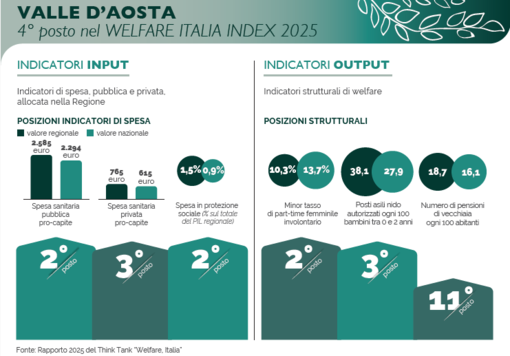 Welfare Italia Index 2025: la Valle d’Aosta tra le eccellenze del sistema sociale italiano