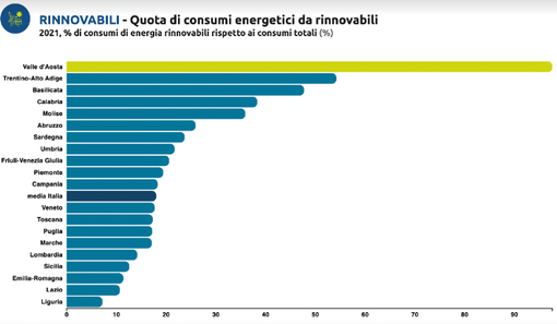 La Valle d’Aosta è leader in Italia per quota di rinnovabili