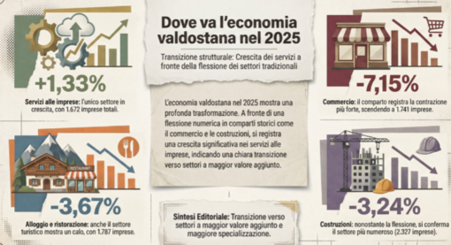Meno imprese, ma più strutturate: la Valle d’Aosta cambia pelle
