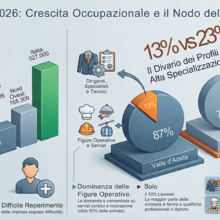 Lavoro: Valle d’Aosta in crescita ma imprese a caccia di competenze