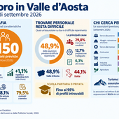 Lavoro, in VDA previste 1.150 assunzioni a settembre e 4.530 nel trimestre Lavoro, in VDA previste 1.150 assunzioni a settembre e 4.530 nel trimestre