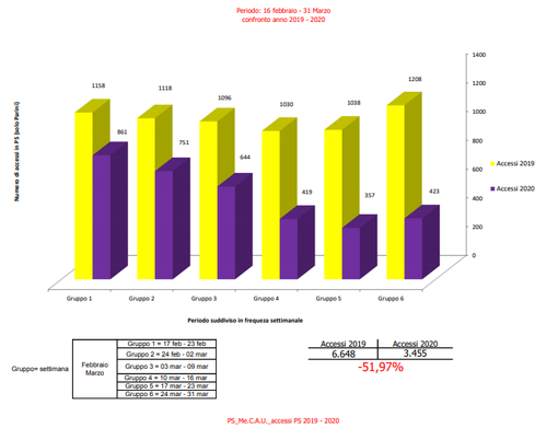 Nei 45 giorni di coronavirus diminuiti del 51% gli ingressi al Pronto soccoro