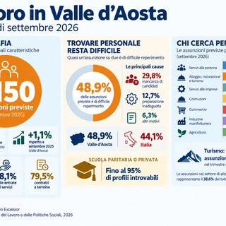 Lavoro, in VDA previste 1.150 assunzioni a settembre e 4.530 nel trimestre