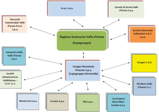 Galazzia finanziaria della REgione autonoma Valle d'Aosta Galazzia finanziaria della REgione autonoma Valle d'Aosta