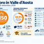 Lavoro, in VDA previste 1.150 assunzioni a settembre e 4.530 nel trimestre Lavoro, in VDA previste 1.150 assunzioni a settembre e 4.530 nel trimestre
