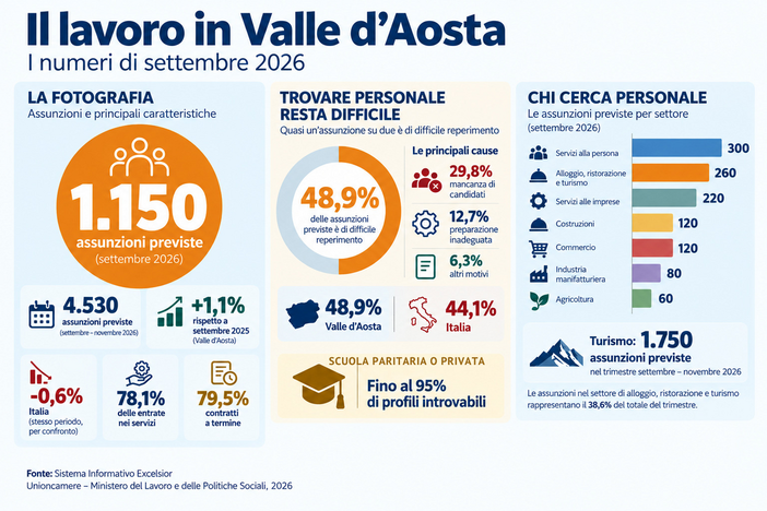 Lavoro, in VDA previste 1.150 assunzioni a settembre e 4.530 nel trimestre Lavoro, in VDA previste 1.150 assunzioni a settembre e 4.530 nel trimestre