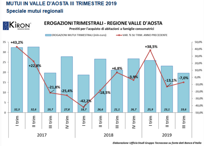 Nel 2019 in Valle d'Aosta finanziati mutui casa per 16,9milioni