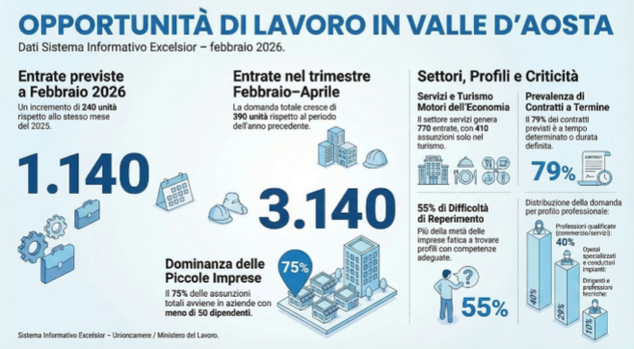 Lavoro cercasi (ma non si trova): il paradosso valdostano delle assunzioni vacanti