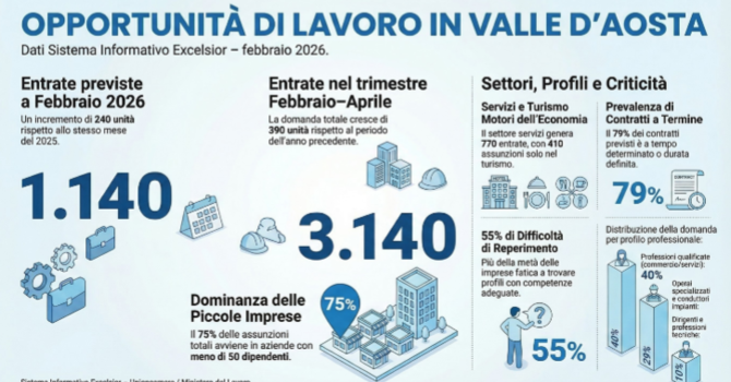 Lavoro cercasi (ma non si trova): il paradosso valdostano delle assunzioni vacanti