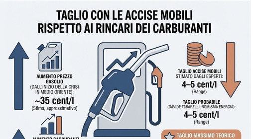 Varato dal Consiglio dei ministri il decreto sul caro carburanti