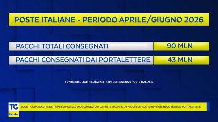 Semestre da primato per la logistica di Poste Italiane
