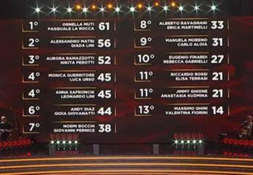 Ballando con le Stelle, Monica Guerritore e Luca Urso hanno vinto la puntata: la classifica Ballando con le Stelle, Monica Guerritore e Luca Urso hanno vinto la puntata: la classifica