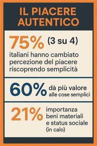 Consumi: ricerca, per 3 italiani su 4 la percezione del piacere cambia col tempo, ricercano l’autentico Consumi: ricerca, per 3 italiani su 4 la percezione del piacere cambia col tempo, ricercano l’autentico