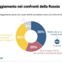 Europa divisa sulla Russia. Italiani i più “morbidi”, francesi i più intransigenti Europa divisa sulla Russia. Italiani i più “morbidi”, francesi i più intransigenti