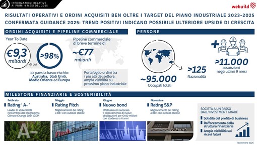 Webuild: ordini da 9,3 mld in 9 mesi. Stime confermate, possibile nuova crescita Webuild: ordini da 9,3 mld in 9 mesi. Stime confermate, possibile nuova crescita