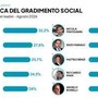 Campo largo, i social preferiscono Conte a Schlein: avanza l'ondata dei civici Salis, Onorato e Manfredi Campo largo, i social preferiscono Conte a Schlein: avanza l'ondata dei civici Salis, Onorato e Manfredi