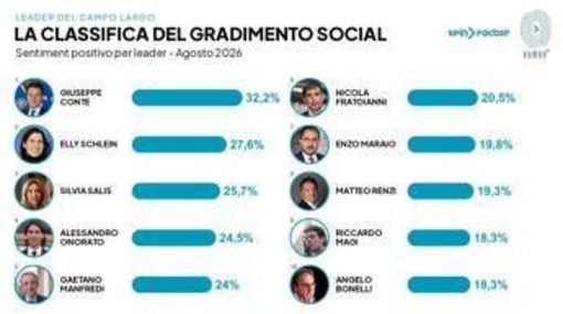 Campo largo, i social preferiscono Conte a Schlein: avanza l'ondata dei civici Salis, Onorato e Manfredi Campo largo, i social preferiscono Conte a Schlein: avanza l'ondata dei civici Salis, Onorato e Manfredi